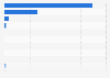 Most common smartphone operating systems in Italy as of December 2024