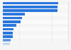 Number of employees of LinkedIn's top startups in Brazil in 2024