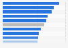 Ease of doing business in Brazil as of May 2019, by topic