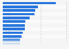 Leading economic sectors of startups in Brazil as of September 2020