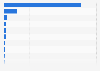 Funding amount of selected startups in Colombia as of November 2022 (in million U.S. dollars)