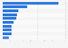 Fundraising amount of selected startups in Mexico as of May 2022 (in million U.S. dollars)