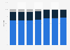 Distribution of Verizon's revenue from 2018 to 2024, by segment