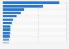 Cities with the highest number of unicorns worldwide as of 2025