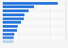 Leading unicorn companies in South Korea as of December 2023, based on valuation (in billion U.S. dollars)