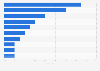 Industries with the highest share of unicorns worldwide as of 2025