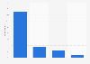 Share of people who have seen or read fake news about the coronavirus (COVID-19) within the last 7 days in Norway in 2020, by source