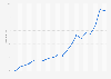 Annual payroll of the animated movie production industry in France between 2004 and 2023 (in million euros)