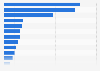 Which of these VoD providers have you paid for in the last 12 months?