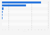 Market share of social media platforms in the Philippines in 2025