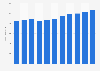 Revenue of the television industry in Finland from 2012 to 2022 (in million euros)
