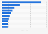 Leading mobile non-game apps in China in July 2025, based on IAP revenue (in million U.S. dollars)