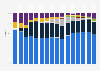 Market share of leading mobile device vendors in Norway from 2010 to 2025