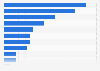Laptop ownership by brand in Brazil as of June 2025