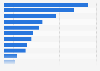 Breakdown of online retail sales revenue in China in 1st half of 2024, by category