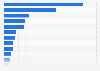 Breakdown of online retail transaction value in rural China in 2023, by product category