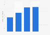 Number of subscribers to Telegraph Media Group in the United Kingdom from 2019 to 2023 (in 1,000s)