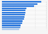 Share of internet users worldwide who have watched a vlog in the past week in 2nd quarter 2025, by region