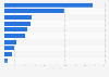 Annual sales revenue of selected leading consumer electronics companies in Asia as of April 2025 (in billion U.S. dollars)