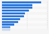 Areas with biggest shortage of cybersecurity skills within organizations worldwide in 2021, by technology category