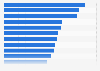 Ownership rate of wearables in the Asia-Pacific region as of July 2024, by country or territory
