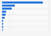 Revenue of the laptop market in the Asia-Pacific region in 2025, by country (in million U.S. dollars)