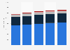 Forecast wearable device shipments worldwide from 2025 to 2029, by product category (in 1,000s)