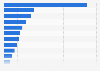 Distribution of funded tech startups in Africa in 2023, by sector