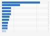 Highest-valued e-commerce and direct-to-consumer unicorns worldwide as of January 2025 (in billion U.S. dollars)