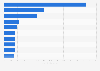 Highest valued e-commerce and direct-to-consumer unicorns in the United States as of January 2025 (in billion U.S. dollars)