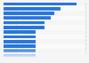 Most valued e-commerce and direct-to-consumer unicorns in India as of December 2024 (in billion U.S. dollars)