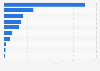 Funding of leading e-commerce companies in Canada as of December 2022 (in million U.S. dollars)