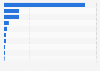 Funding of leading e-commerce companies in Mexico as of December 2022 (in million U.S. dollars)
