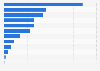 Funding of selected quick-commerce startups worldwide as of March 2022 (in million U.S. dollars)