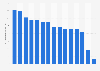 Distribution of the "Italia 1 Giga" project funding in Italy 2026, by lot (in million euros)