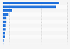 Leading markets based on mobile app revenue in 2025 (in million U.S. dollars)