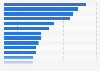 Most sought skills in cybersecurity professionals by hiring managers worldwide in 2024