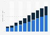 Transaction value of the fintech sector Singapore from 2019 to 2028, by segment (in billion U.S. dollars)