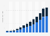 Transaction value of digital payments in Singapore from 2018 to 2030, by segment (in billion U.S. dollars)