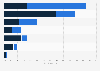News sources used to stay informed about news and current events worldwide as of June 2021, by age group