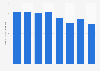 Average monthly number of people employed in the movie production industry in Mexico from 2016 to 2023 (indexed to 2018)