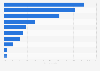 Distribution of cyberattacks across worldwide industries in 2024
