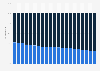 Distribution of mobile subscriptions in Turkey from 1st quarter 2019 to 1st quarter 2024, by contract type