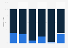 Distribution of mobile subscriptions in Turkey as of 1st quarter 2024, by contract type and operator
