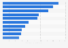 Leading online stores in Argentina in 2024, by e-commerce net sales (in million U.S. dollar)