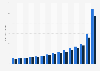 Revenue from mobile telecommunications in Turkey from 2009 to 2023, by reporting method (in billion Turkish lira)