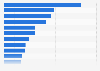 Leading shopping apps in the United Kingdom (UK) in 2025, by number of downloads (in millions)