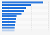 Share of global internet users paying each month for the following types of digital content as of 2nd quarter 2025