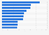 Market capitalization growth of listed tech companies in Australia between 2016 and 2021, by segment 