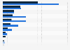 Financial investments in startups in Germany in 2022 and 2023, by sector (in million euros)